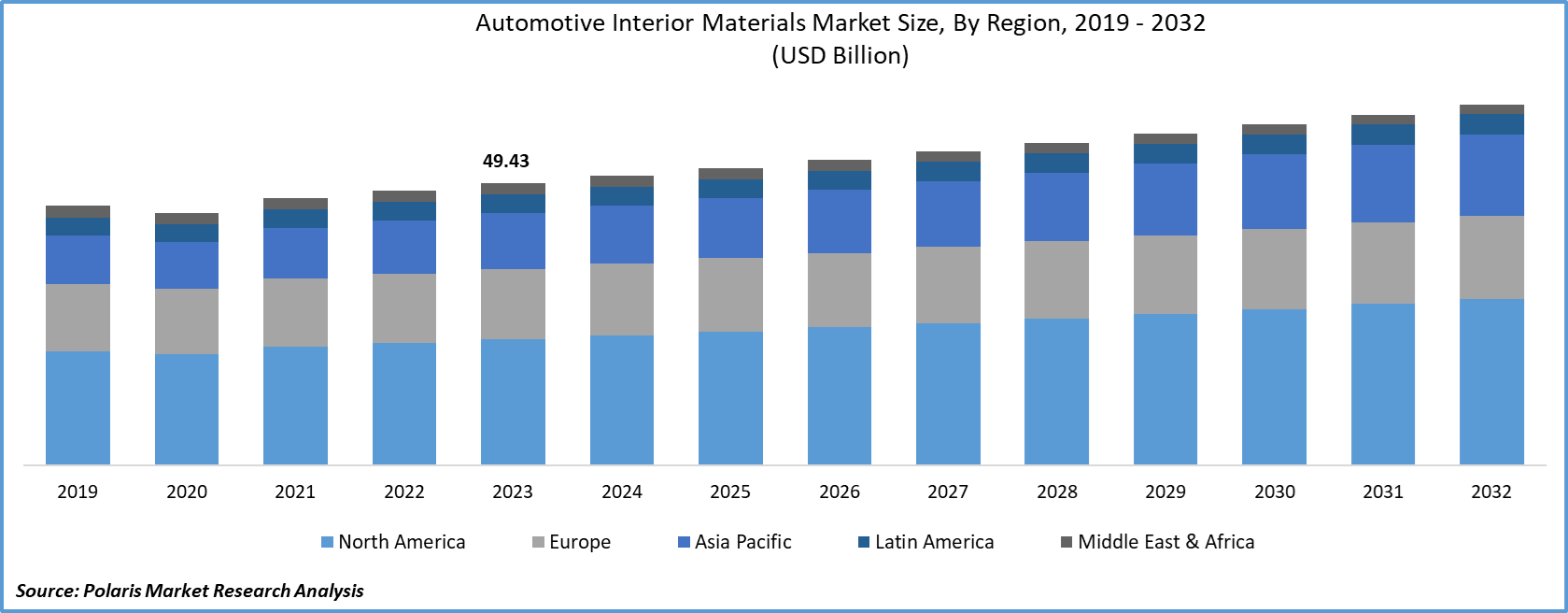 Automotive Interior Market